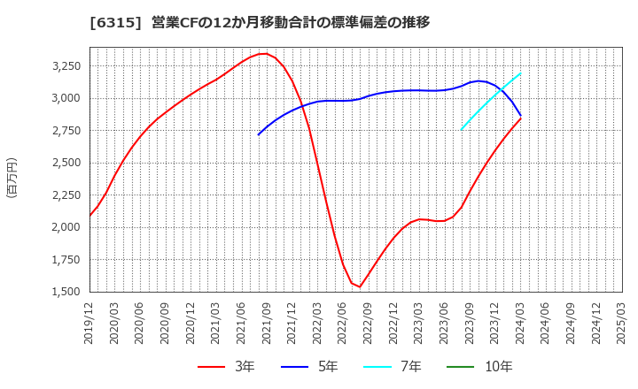 6315 ＴＯＷＡ(株): 営業CFの12か月移動合計の標準偏差の推移