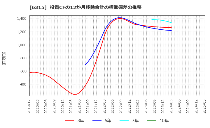 6315 ＴＯＷＡ(株): 投資CFの12か月移動合計の標準偏差の推移