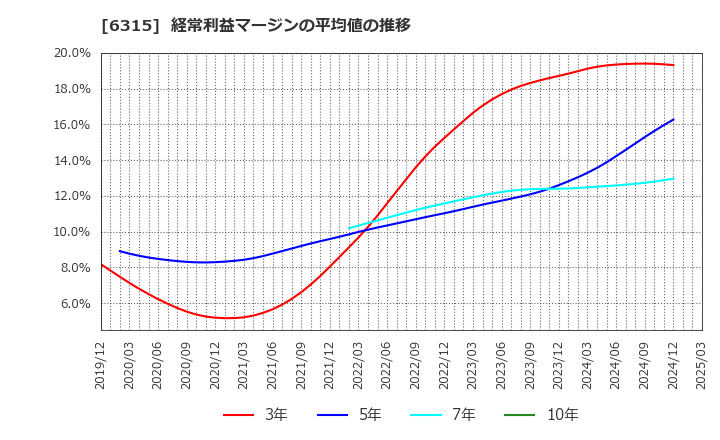 6315 ＴＯＷＡ(株): 経常利益マージンの平均値の推移
