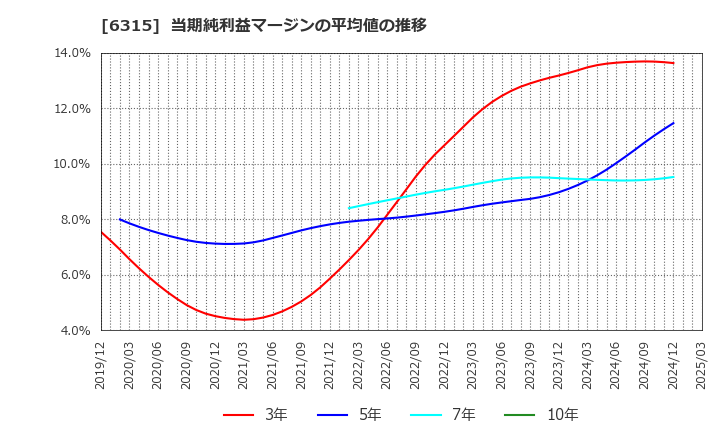 6315 ＴＯＷＡ(株): 当期純利益マージンの平均値の推移