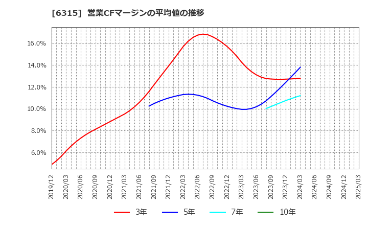 6315 ＴＯＷＡ(株): 営業CFマージンの平均値の推移