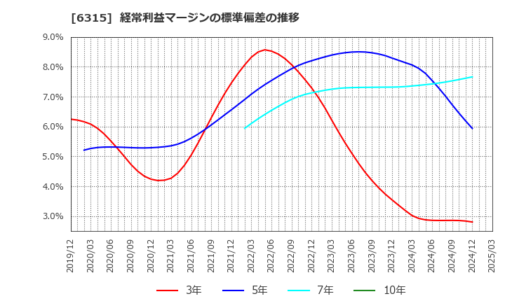 6315 ＴＯＷＡ(株): 経常利益マージンの標準偏差の推移