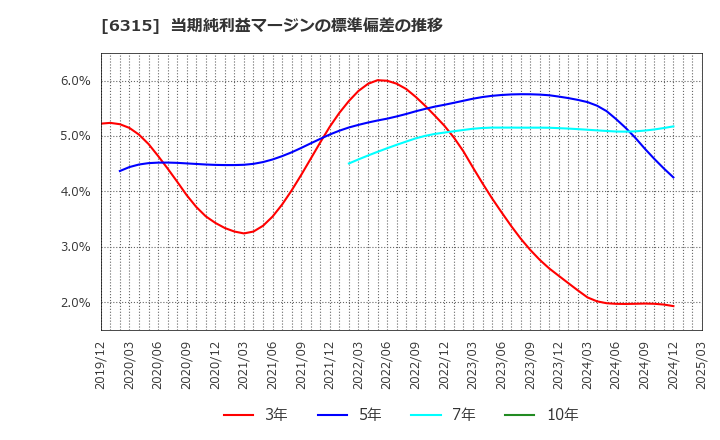 6315 ＴＯＷＡ(株): 当期純利益マージンの標準偏差の推移