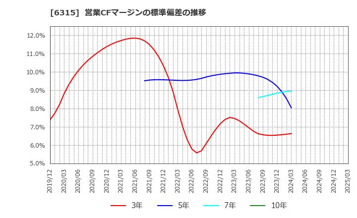6315 ＴＯＷＡ(株): 営業CFマージンの標準偏差の推移
