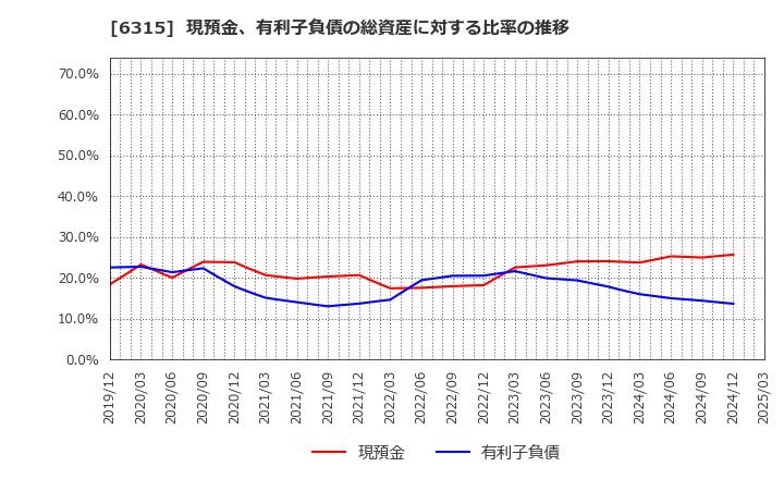 6315 ＴＯＷＡ(株): 現預金、有利子負債の総資産に対する比率の推移