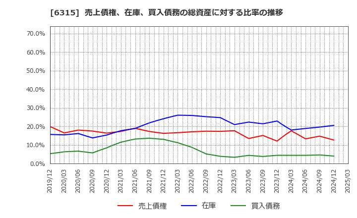6315 ＴＯＷＡ(株): 売上債権、在庫、買入債務の総資産に対する比率の推移