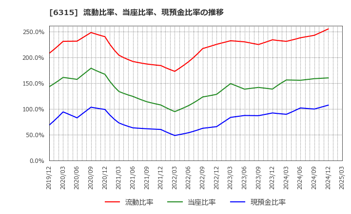 6315 ＴＯＷＡ(株): 流動比率、当座比率、現預金比率の推移