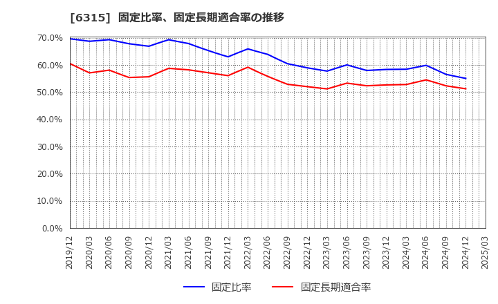 6315 ＴＯＷＡ(株): 固定比率、固定長期適合率の推移