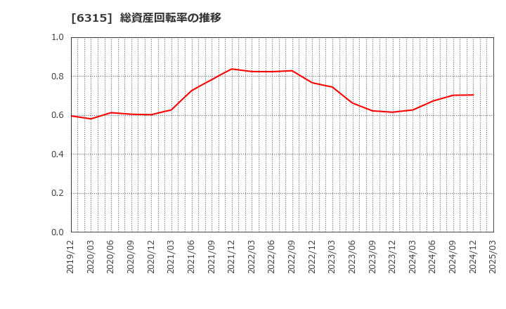 6315 ＴＯＷＡ(株): 総資産回転率の推移