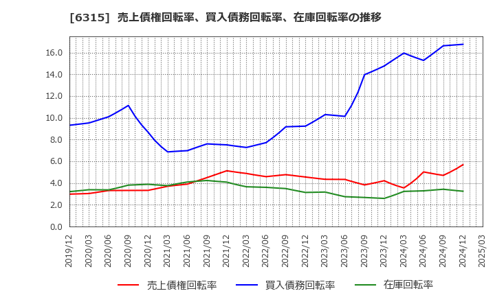 6315 ＴＯＷＡ(株): 売上債権回転率、買入債務回転率、在庫回転率の推移