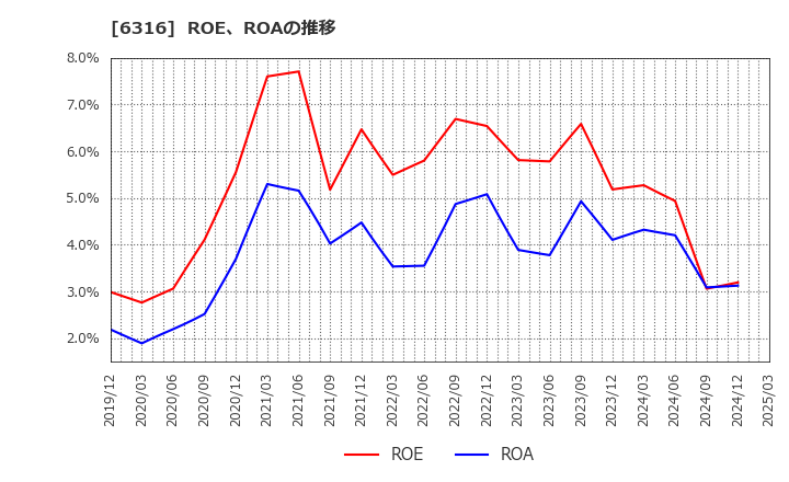 6316 (株)丸山製作所: ROE、ROAの推移