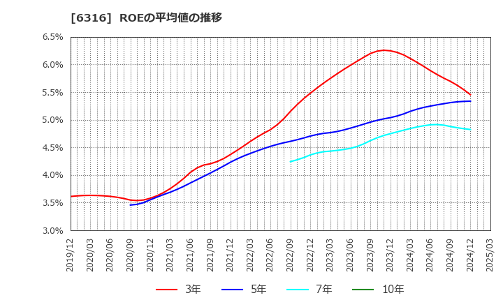 6316 (株)丸山製作所: ROEの平均値の推移