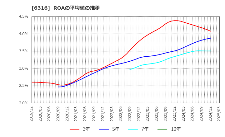 6316 (株)丸山製作所: ROAの平均値の推移
