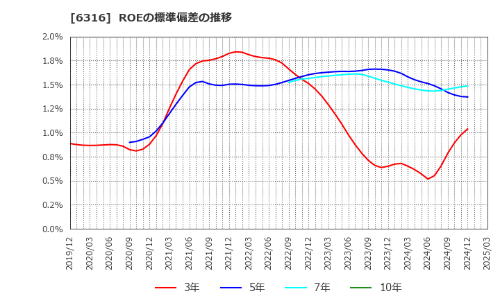 6316 (株)丸山製作所: ROEの標準偏差の推移