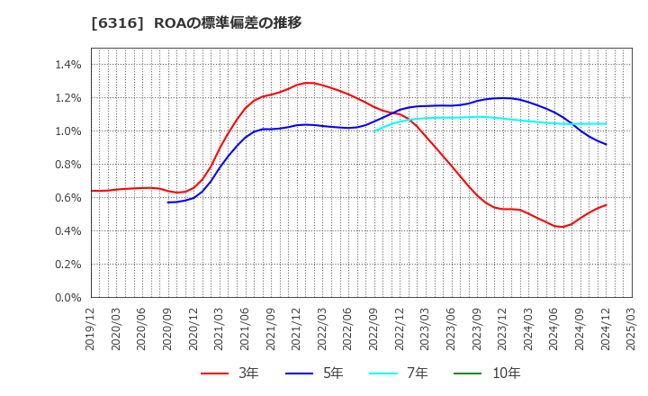 6316 (株)丸山製作所: ROAの標準偏差の推移