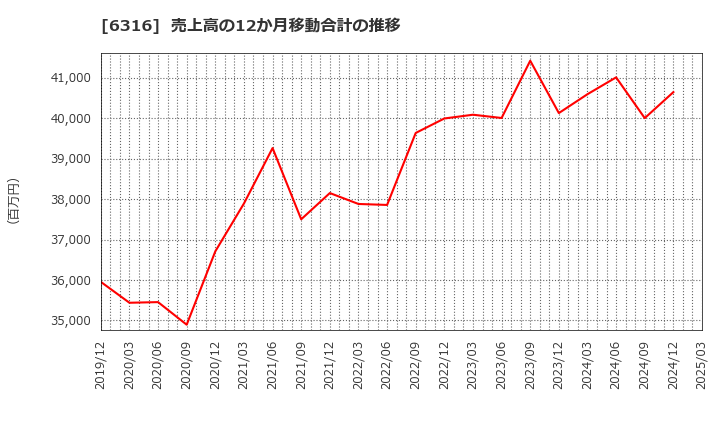 6316 (株)丸山製作所: 売上高の12か月移動合計の推移