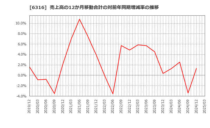 6316 (株)丸山製作所: 売上高の12か月移動合計の対前年同期増減率の推移