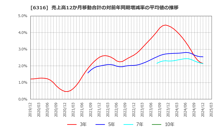 6316 (株)丸山製作所: 売上高12か月移動合計の対前年同期増減率の平均値の推移