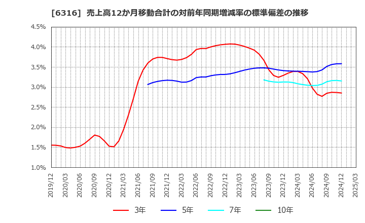 6316 (株)丸山製作所: 売上高12か月移動合計の対前年同期増減率の標準偏差の推移