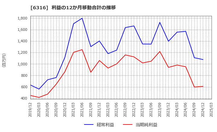 6316 (株)丸山製作所: 利益の12か月移動合計の推移