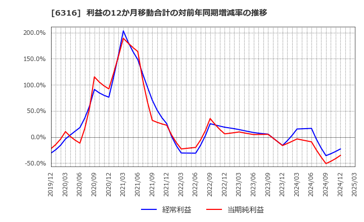 6316 (株)丸山製作所: 利益の12か月移動合計の対前年同期増減率の推移