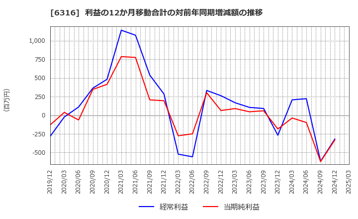 6316 (株)丸山製作所: 利益の12か月移動合計の対前年同期増減額の推移