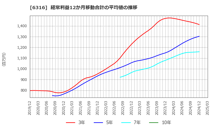 6316 (株)丸山製作所: 経常利益12か月移動合計の平均値の推移