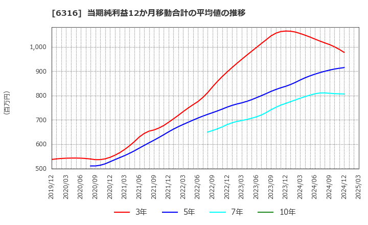6316 (株)丸山製作所: 当期純利益12か月移動合計の平均値の推移