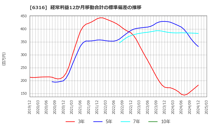 6316 (株)丸山製作所: 経常利益12か月移動合計の標準偏差の推移