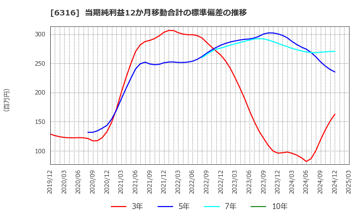 6316 (株)丸山製作所: 当期純利益12か月移動合計の標準偏差の推移