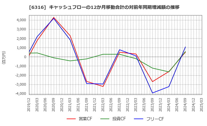 6316 (株)丸山製作所: キャッシュフローの12か月移動合計の対前年同期増減額の推移