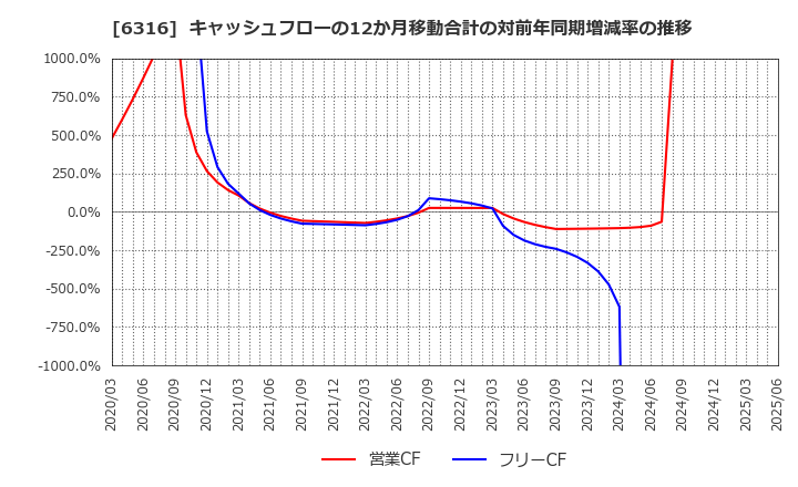 6316 (株)丸山製作所: キャッシュフローの12か月移動合計の対前年同期増減率の推移