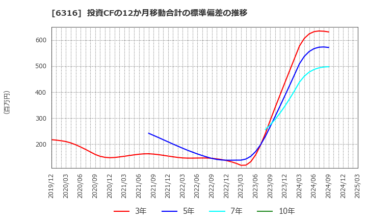 6316 (株)丸山製作所: 投資CFの12か月移動合計の標準偏差の推移