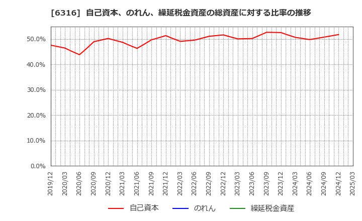 6316 (株)丸山製作所: 自己資本、のれん、繰延税金資産の総資産に対する比率の推移
