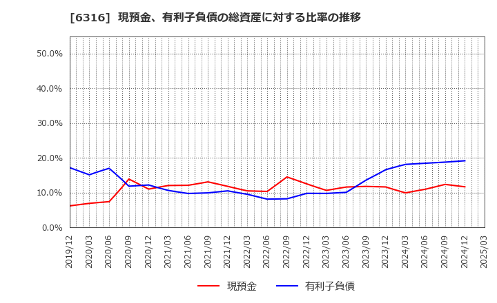 6316 (株)丸山製作所: 現預金、有利子負債の総資産に対する比率の推移