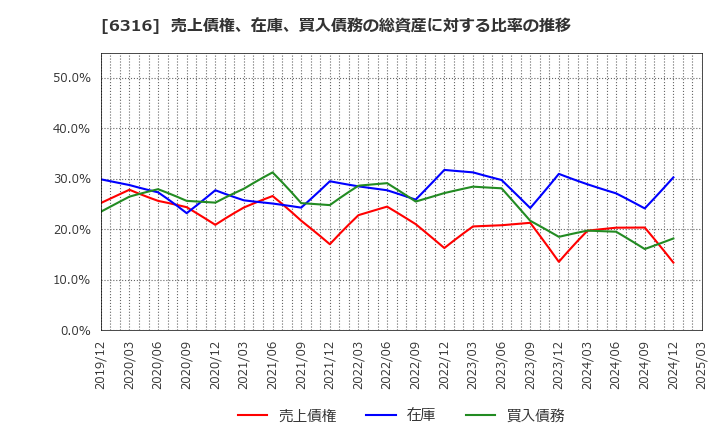 6316 (株)丸山製作所: 売上債権、在庫、買入債務の総資産に対する比率の推移