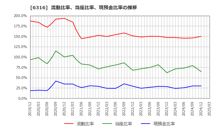 6316 (株)丸山製作所: 流動比率、当座比率、現預金比率の推移