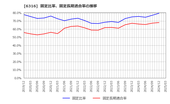 6316 (株)丸山製作所: 固定比率、固定長期適合率の推移