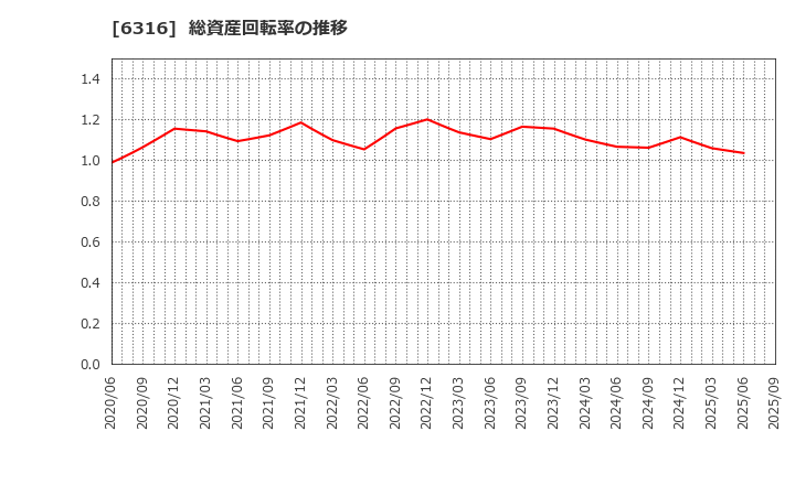6316 (株)丸山製作所: 総資産回転率の推移