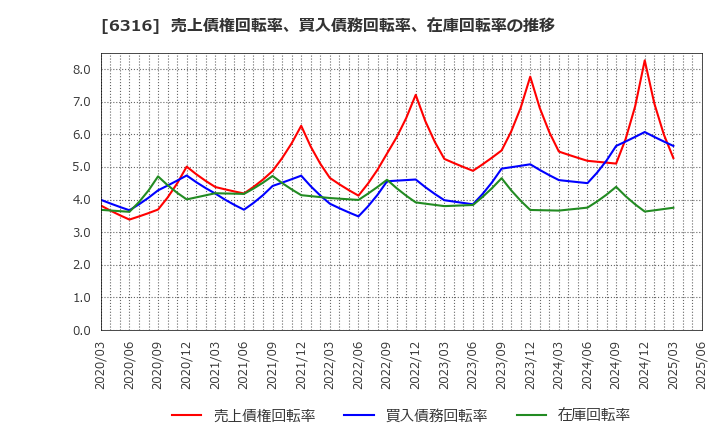 6316 (株)丸山製作所: 売上債権回転率、買入債務回転率、在庫回転率の推移