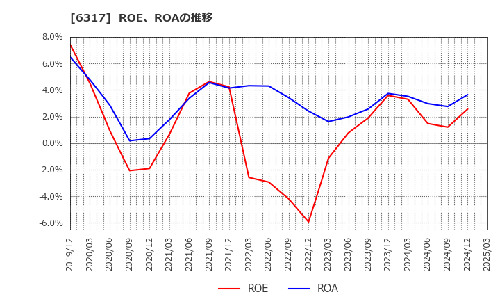 6317 (株)北川鉄工所: ROE、ROAの推移