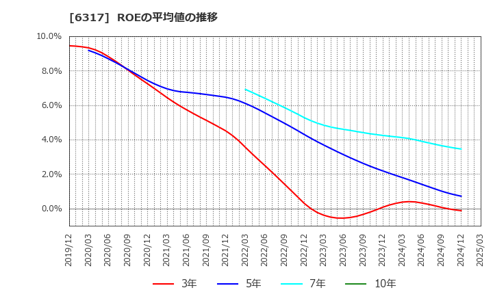 6317 (株)北川鉄工所: ROEの平均値の推移