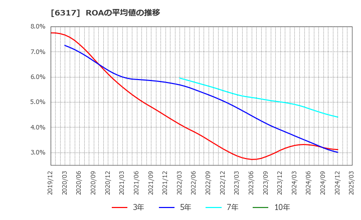 6317 (株)北川鉄工所: ROAの平均値の推移