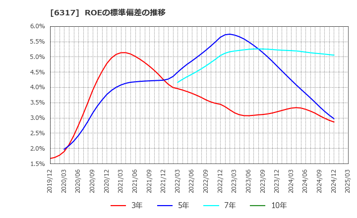 6317 (株)北川鉄工所: ROEの標準偏差の推移