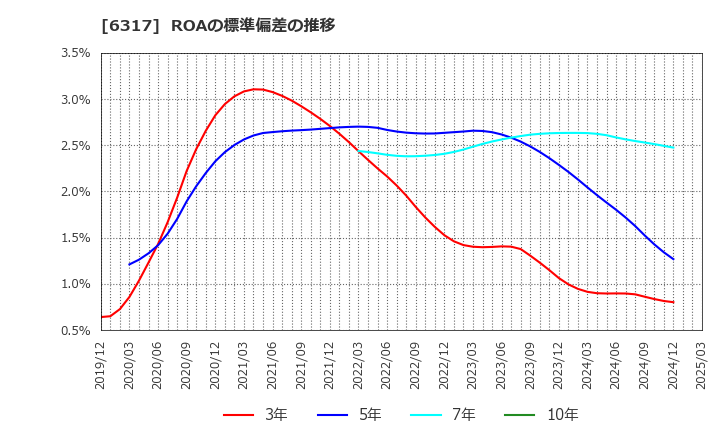 6317 (株)北川鉄工所: ROAの標準偏差の推移