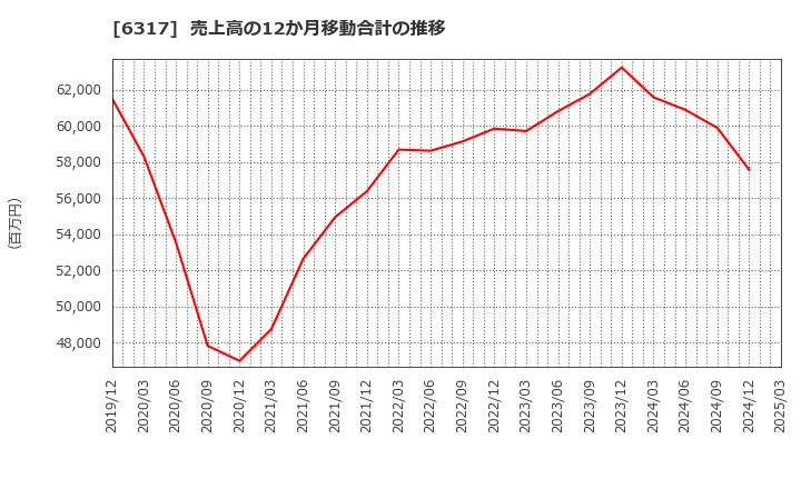 6317 (株)北川鉄工所: 売上高の12か月移動合計の推移