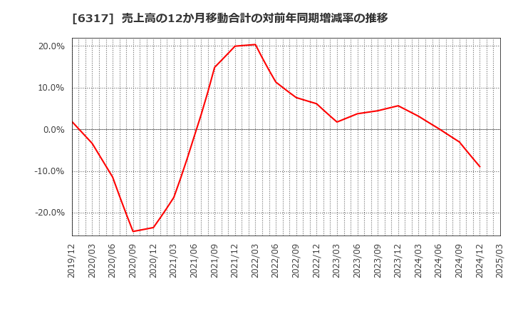 6317 (株)北川鉄工所: 売上高の12か月移動合計の対前年同期増減率の推移