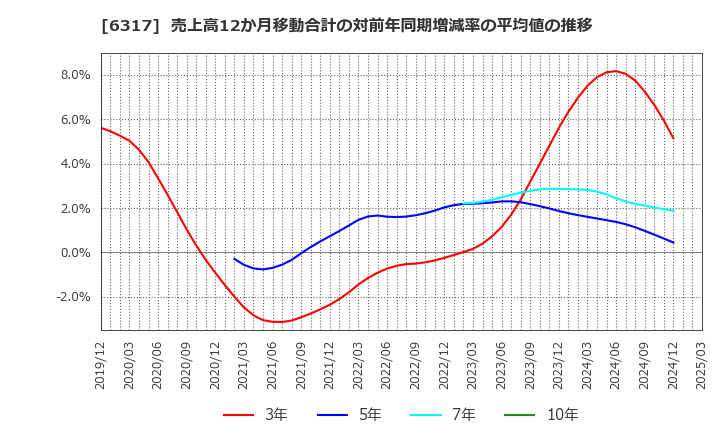 6317 (株)北川鉄工所: 売上高12か月移動合計の対前年同期増減率の平均値の推移