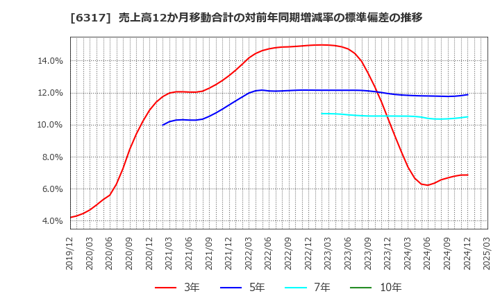 6317 (株)北川鉄工所: 売上高12か月移動合計の対前年同期増減率の標準偏差の推移