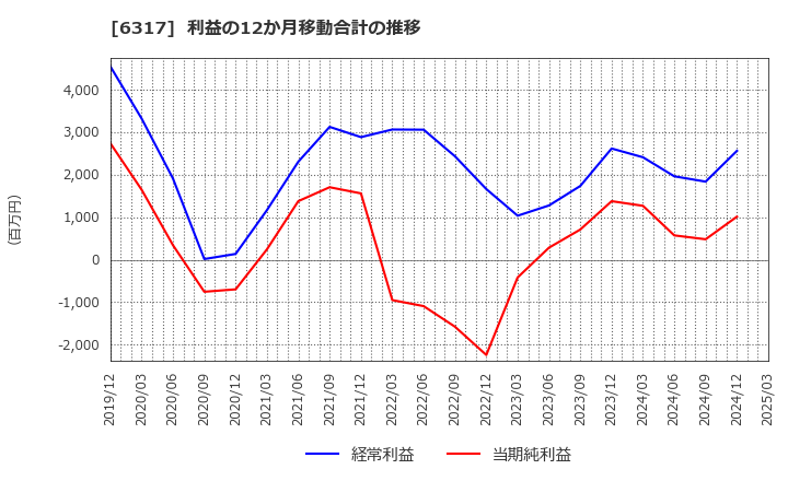 6317 (株)北川鉄工所: 利益の12か月移動合計の推移
